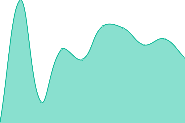 Response time graph