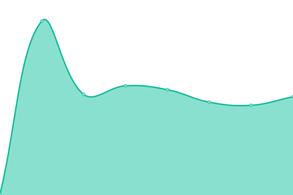 Response time graph