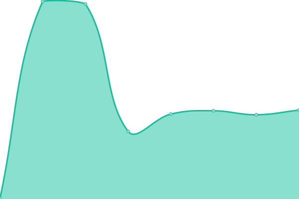 Response time graph