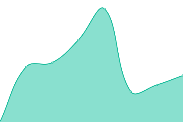 Response time graph