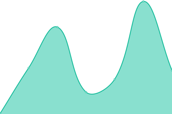 Response time graph