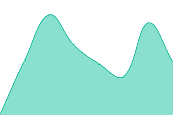 Response time graph