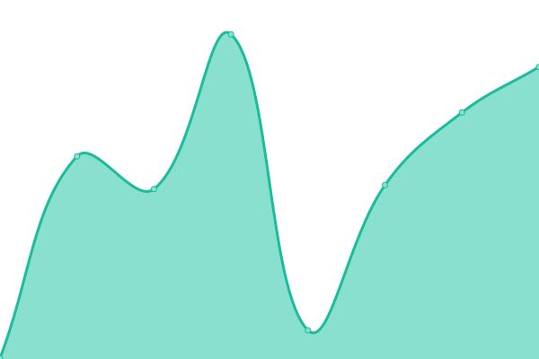 Response time graph