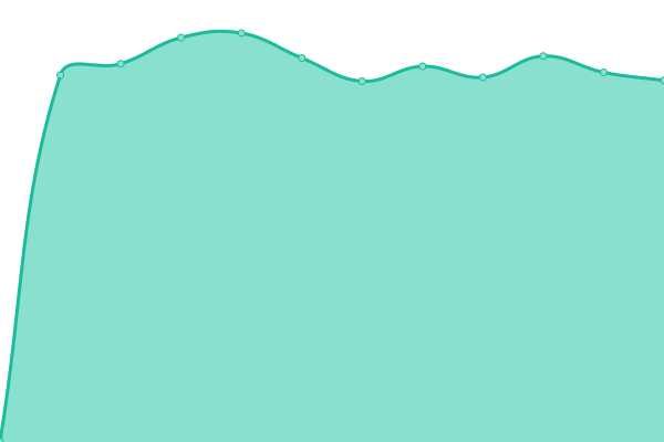 Response time graph