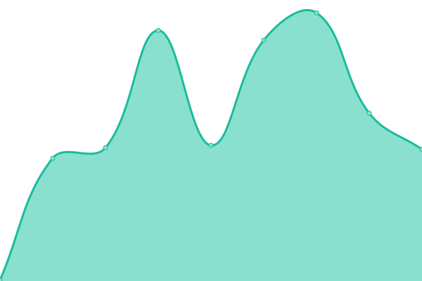 Response time graph