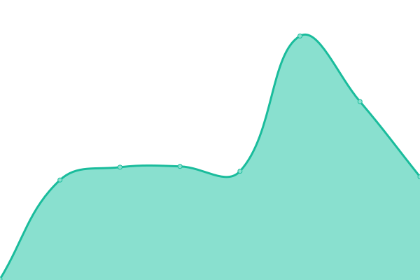 Response time graph