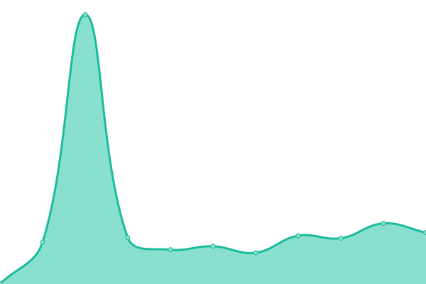 Response time graph