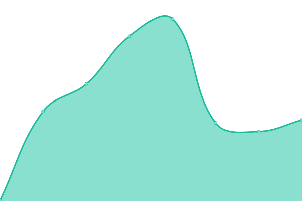 Response time graph