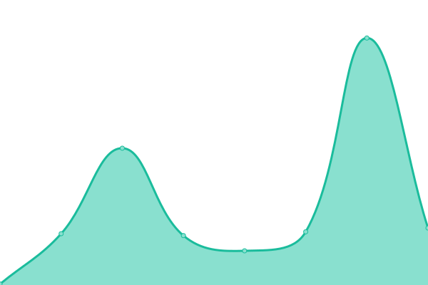 Response time graph