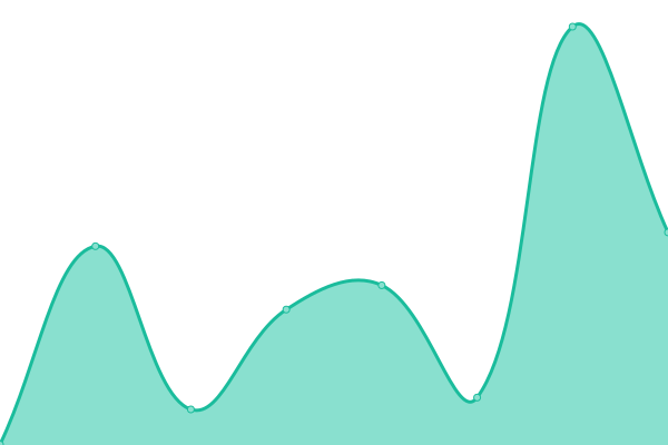 Response time graph