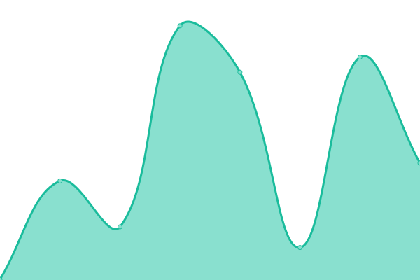 Response time graph