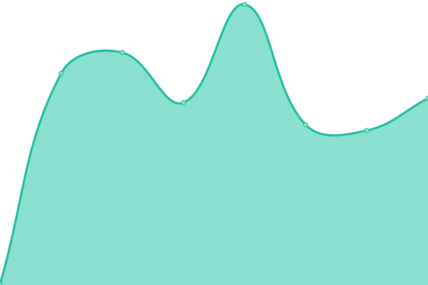 Response time graph