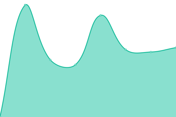 Response time graph