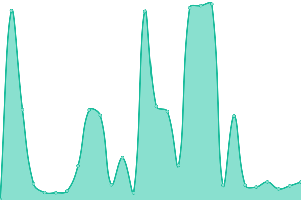 Response time graph