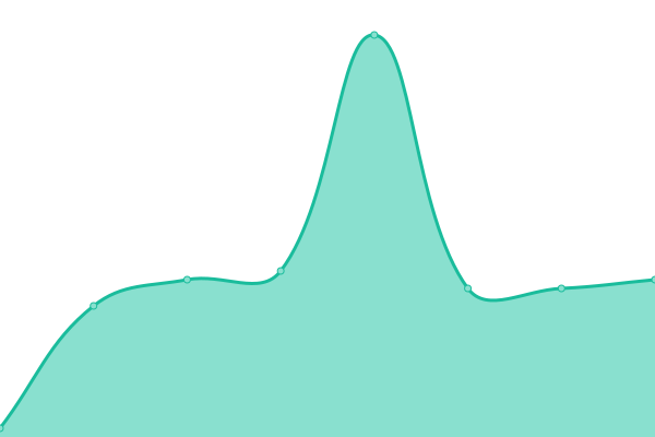 Response time graph