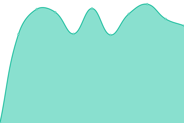 Response time graph