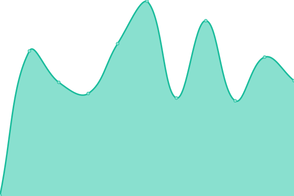 Response time graph