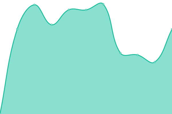 Response time graph