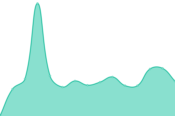 Response time graph