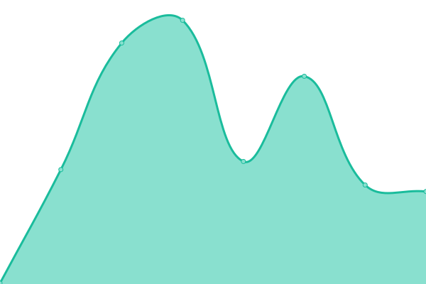 Response time graph