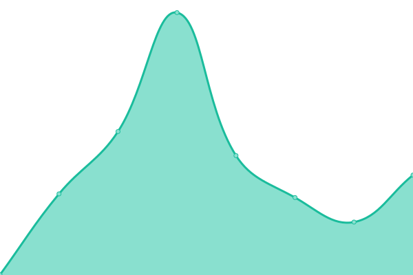 Response time graph