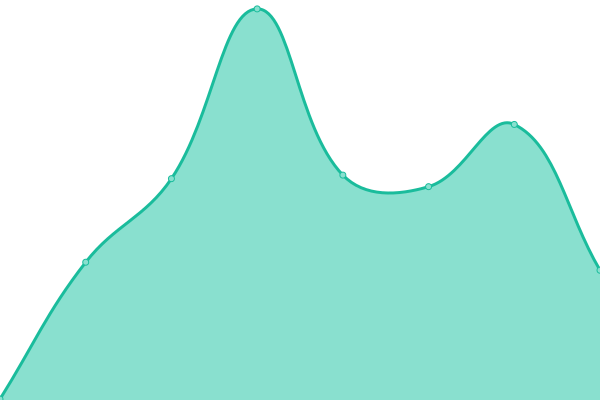 Response time graph