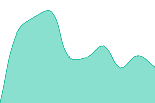 Response time graph