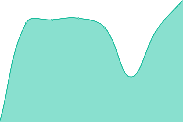 Response time graph