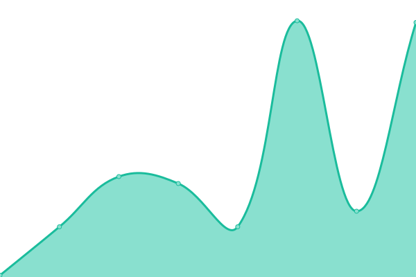 Response time graph