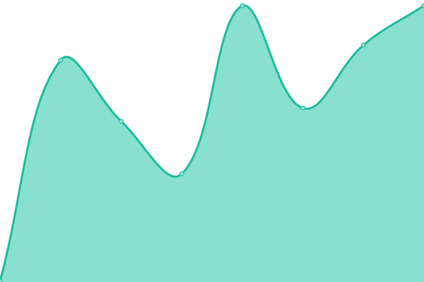 Response time graph