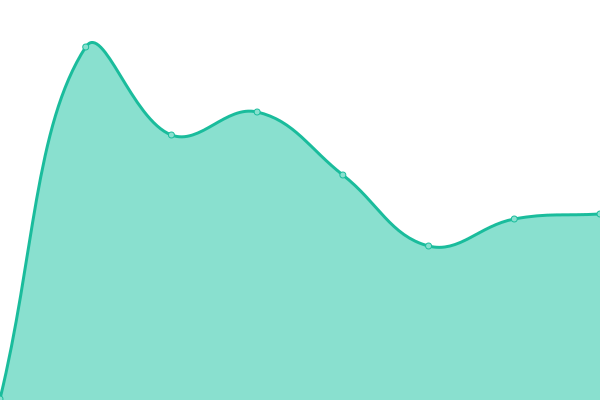 Response time graph