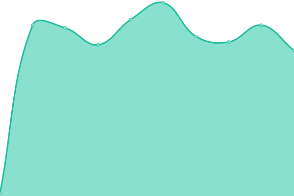 Response time graph