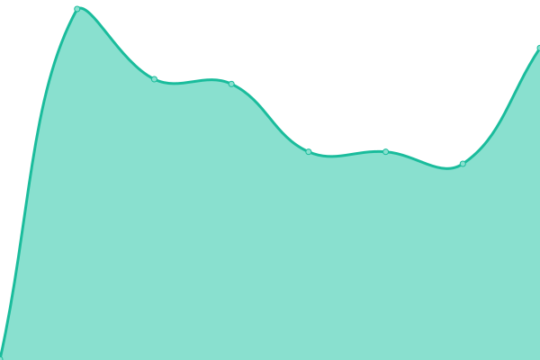 Response time graph