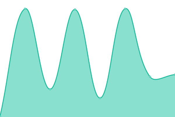 Response time graph