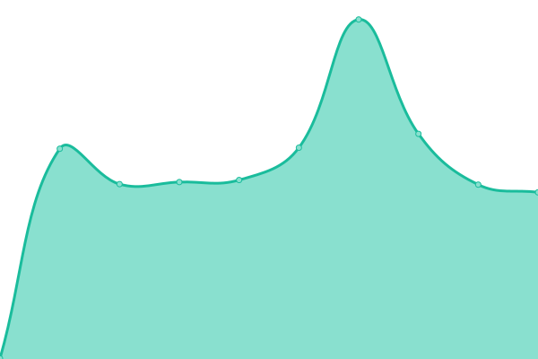 Response time graph