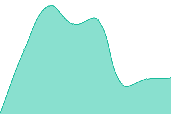 Response time graph