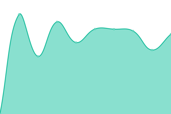 Response time graph