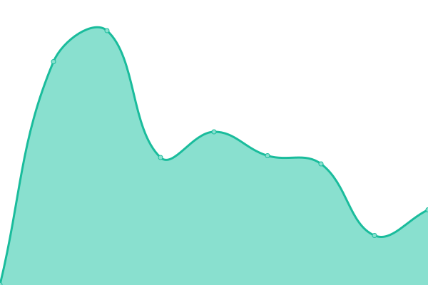 Response time graph