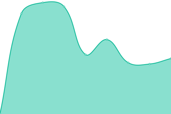 Response time graph