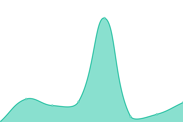 Response time graph