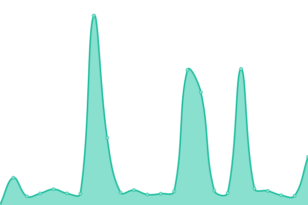 Response time graph