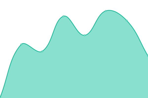 Response time graph