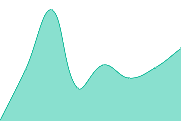 Response time graph