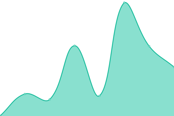 Response time graph