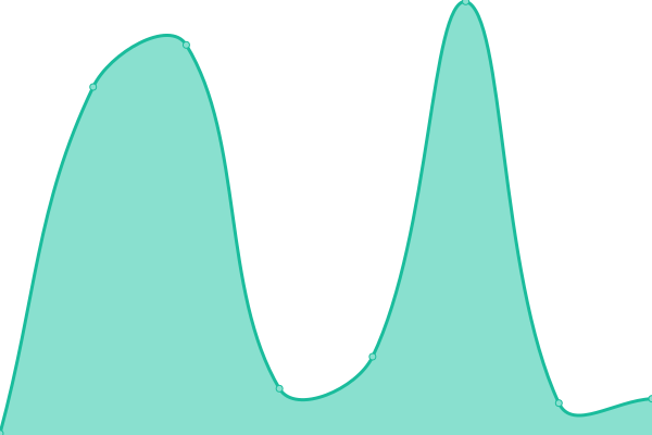 Response time graph