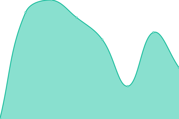 Response time graph