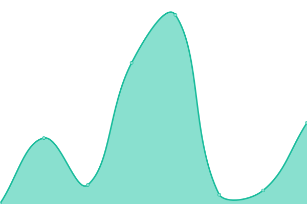 Response time graph