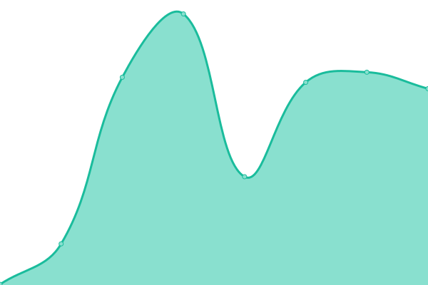 Response time graph