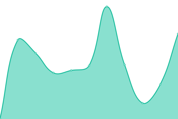 Response time graph