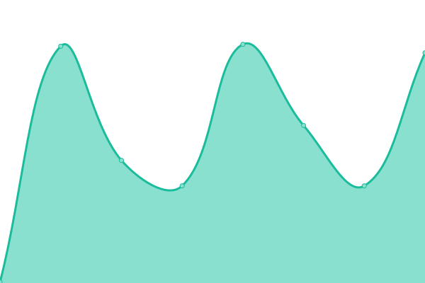 Response time graph